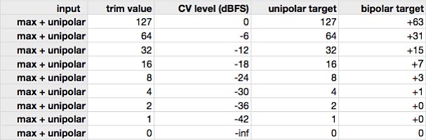 Response to unipolar
CV