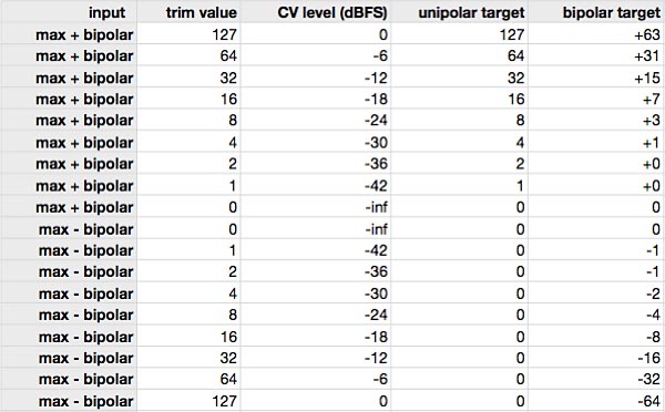 Response to bipolar CV